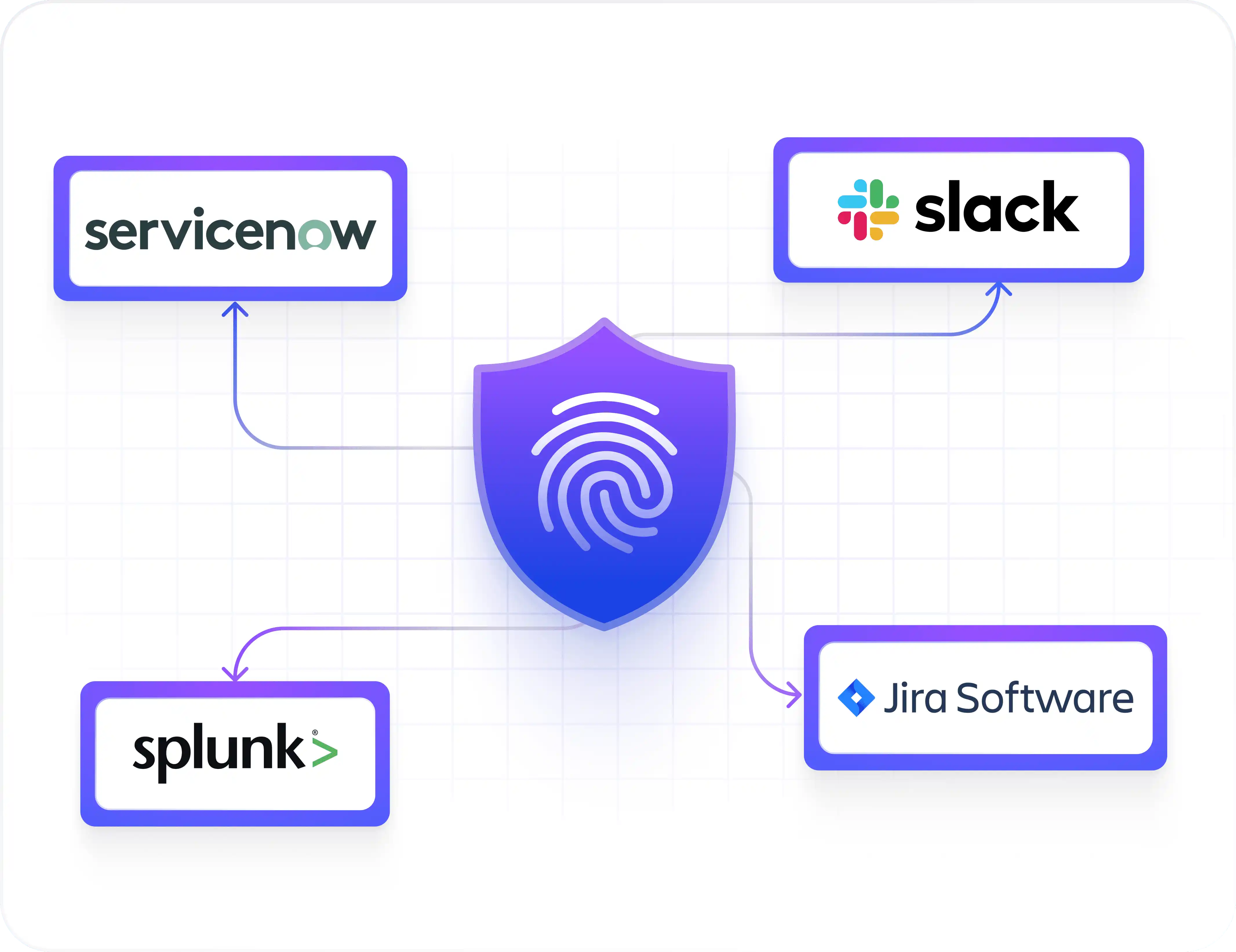 RiskProfiler integrating threat signals with Slack, Jira, Splunk and ServiceNow