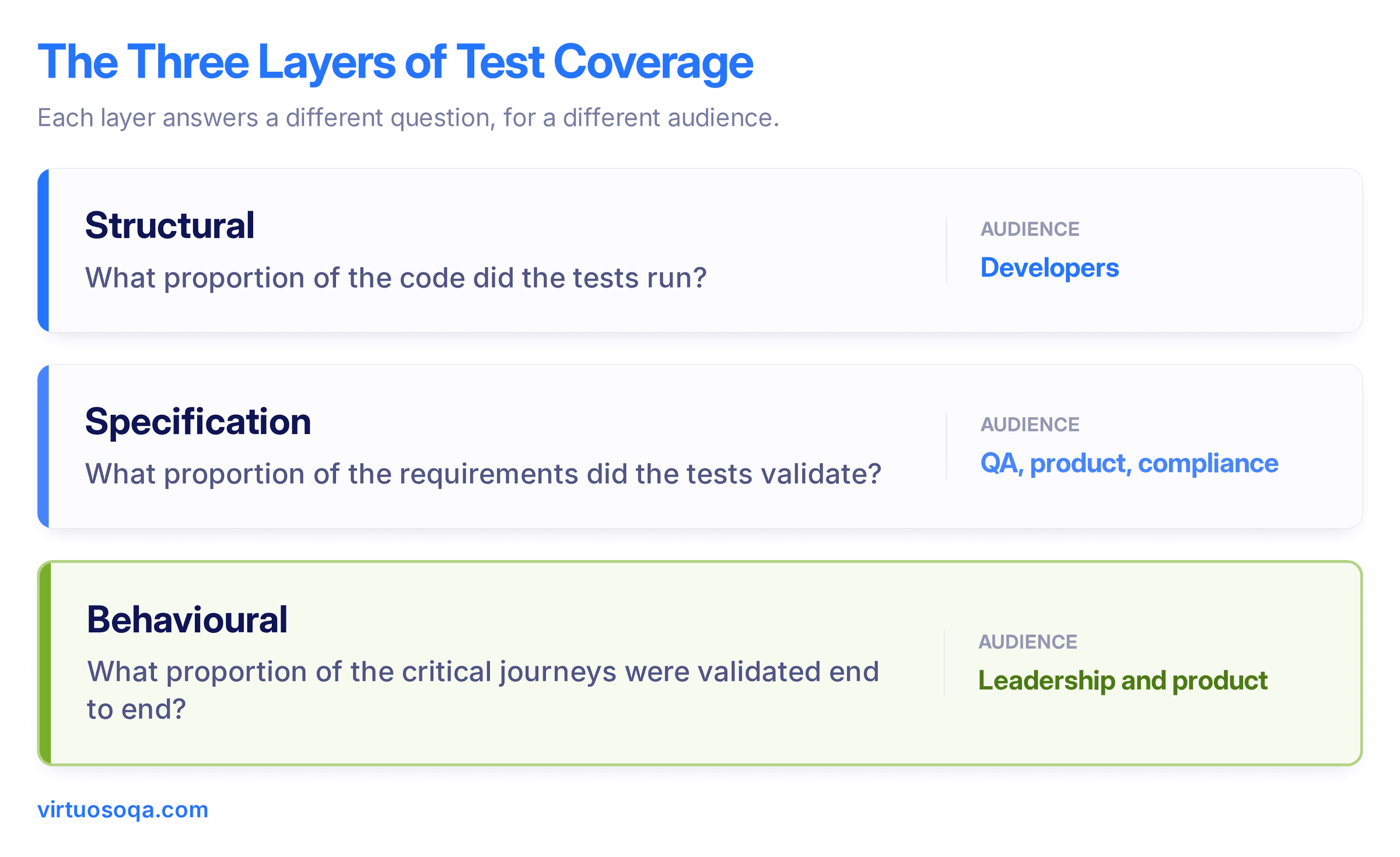 Three Layers of Test Coverage