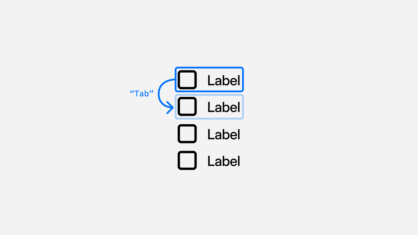 A vertical list of checkboxes with labels. The top two checkboxes have a blue outline, indicating focus or selection, with an annotation labeled “Tab” and an arrow pointing between them. The remaining checkboxes appear unselected. The annotation suggests a potential design issue where the checkboxes resemble tab navigation rather than standard checkbox interactions.