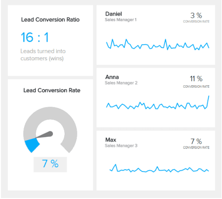 lead to conversion rate kpi