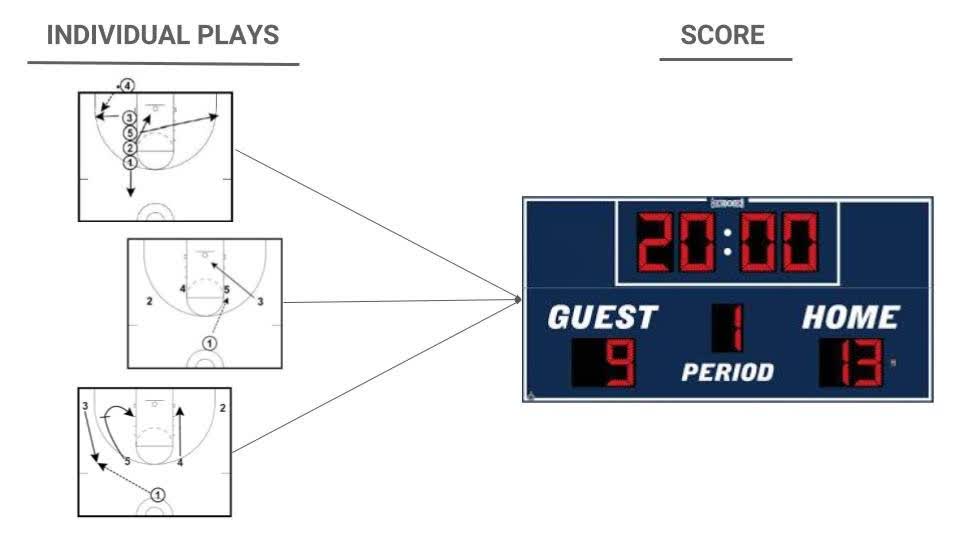 Individual plays compose team score