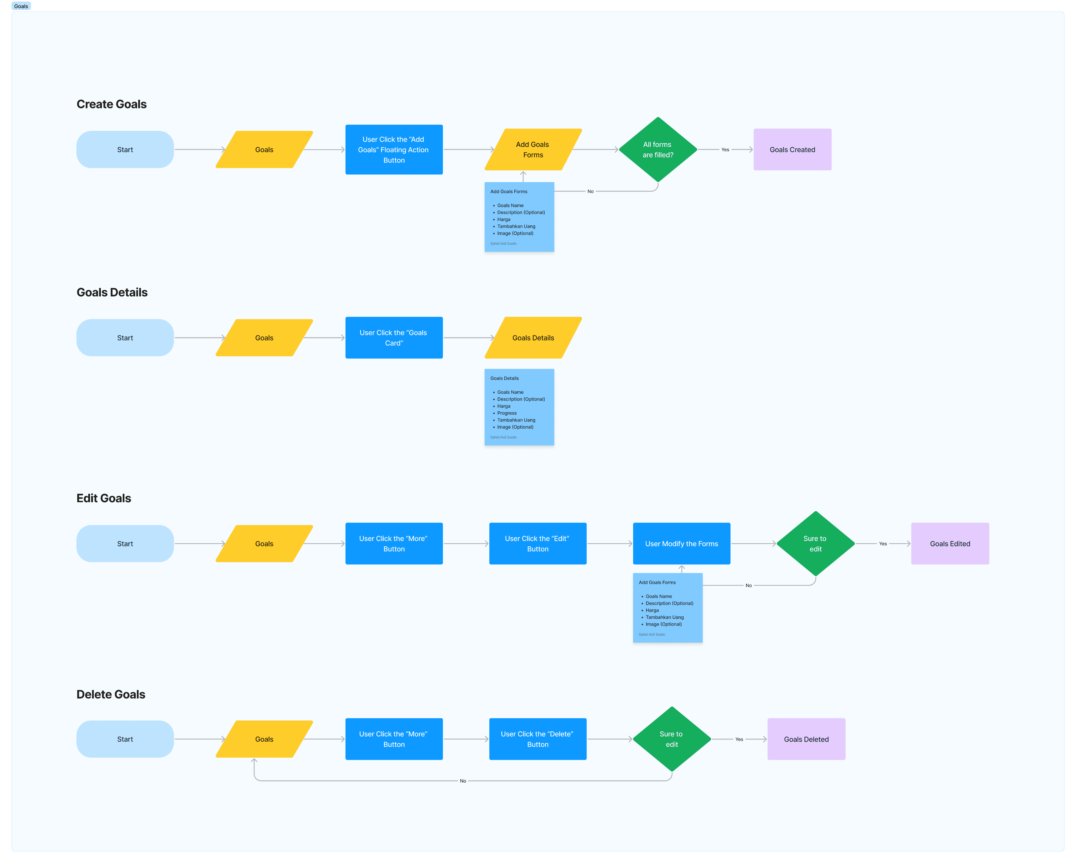 Design process exploration