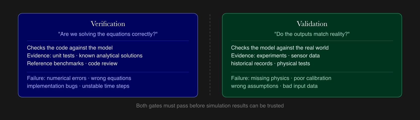 Verification and validation as two quality gates — verification checks the code against the model, validation checks the model against reality