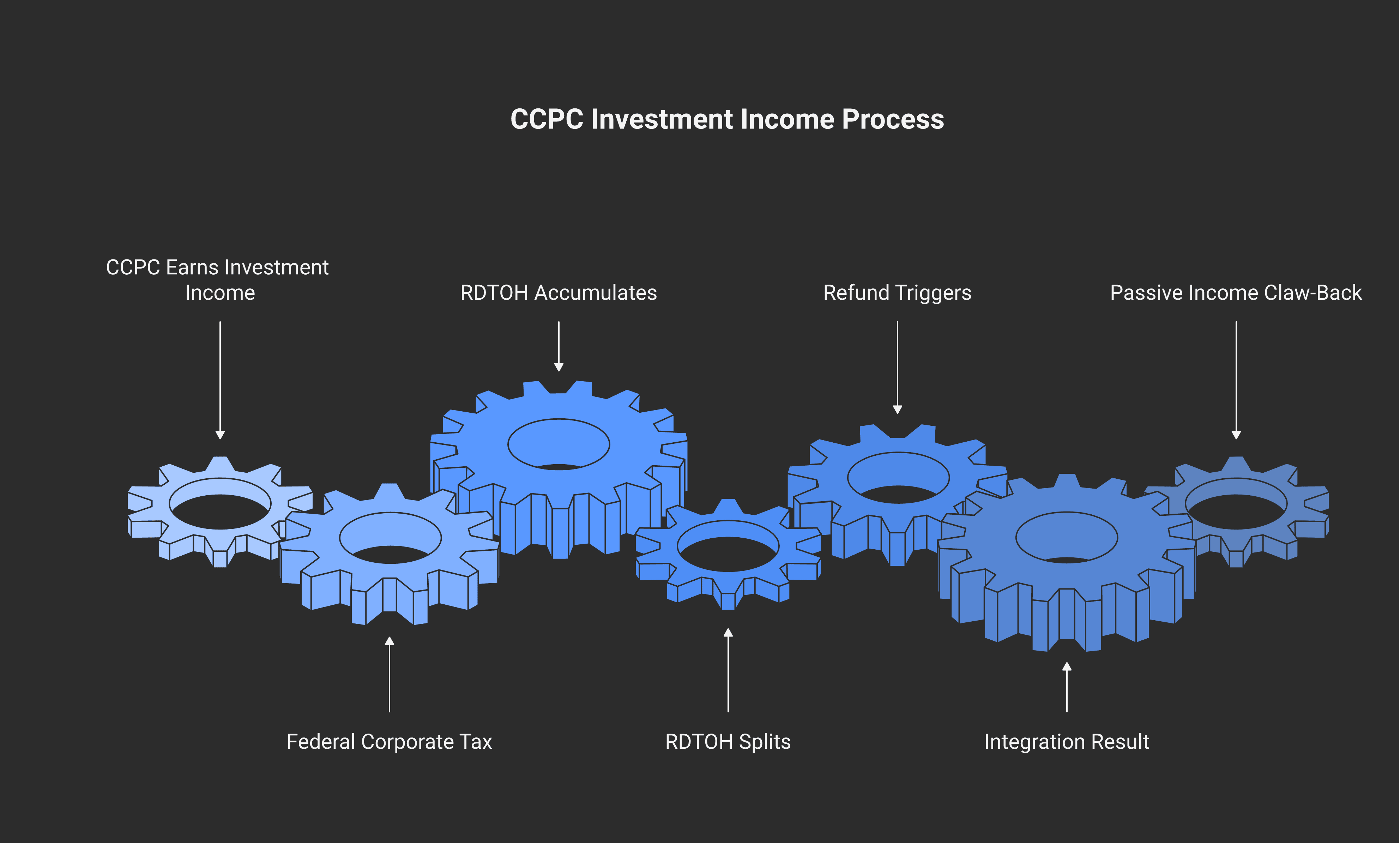 Diagram showing the RDTOH mechanic: CCPC earns investment income → 38.67% federal tax → 30.67% added to RDTOH → CCPC pays dividends to shareholders → portion of RDTOH refunded; split into ERDTOH (eligible dividend trigger) and NERDTOH (non-eligible dividend trigger) since 2019.