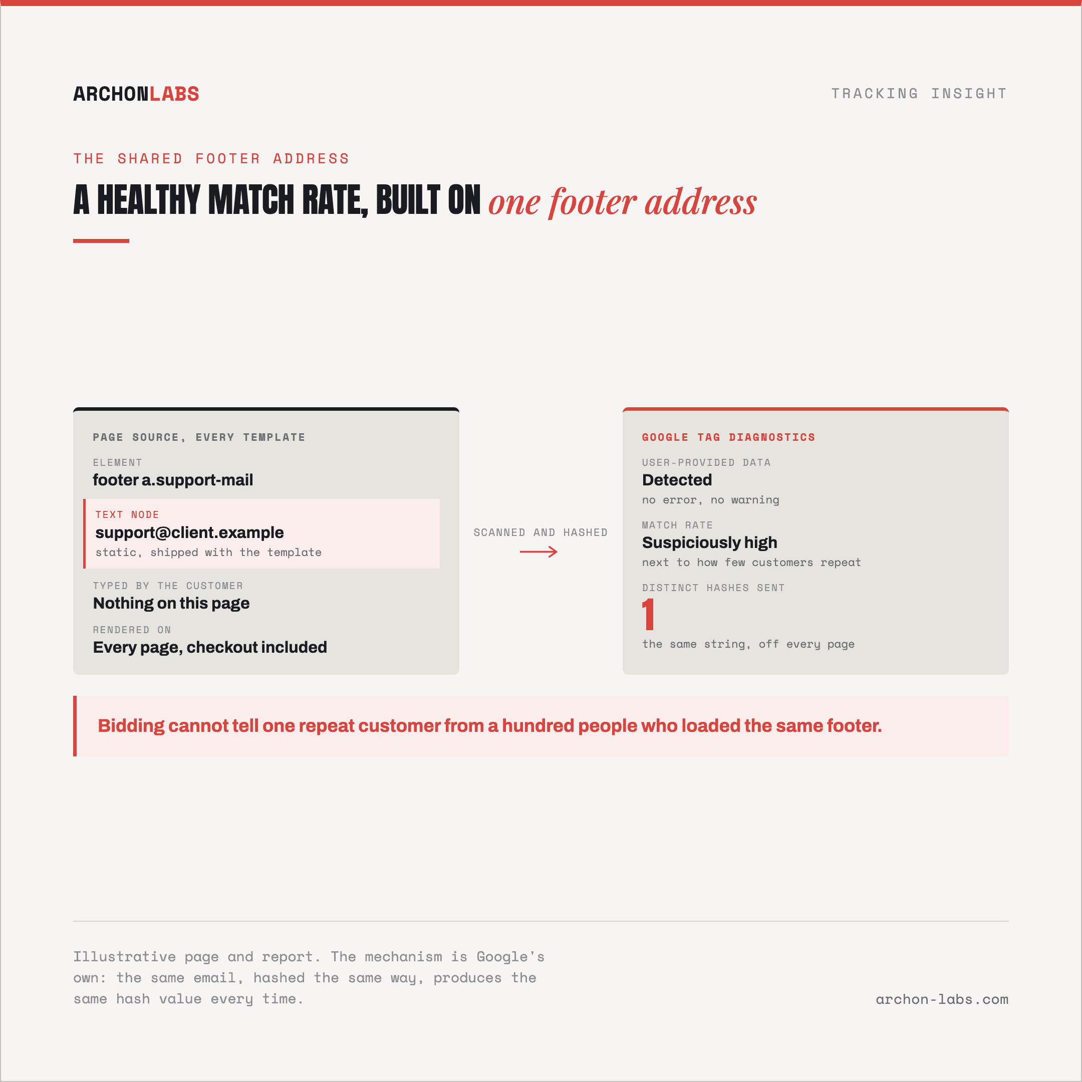 page inspector highlighting a static footer email address next to a Google tag diagnostics report showing a suspiciously high match rate