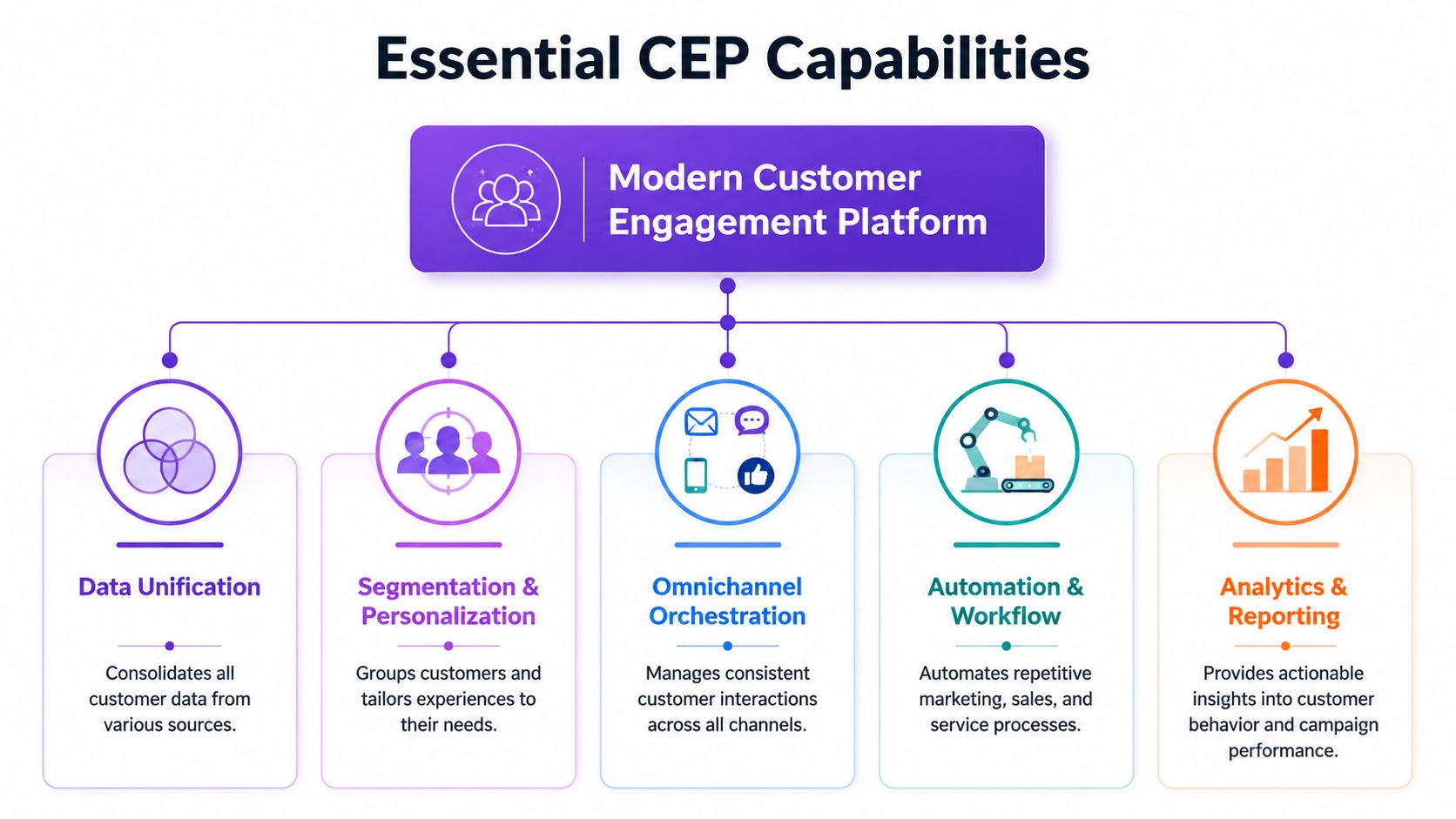 A diagram illustrating the five essential capabilities of a modern customer engagement platform including data and analytics.