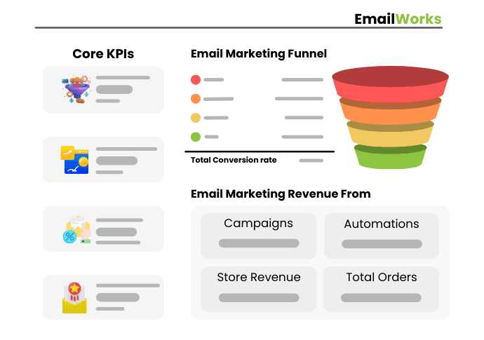 Email marketing funnel and Core KPIs representation