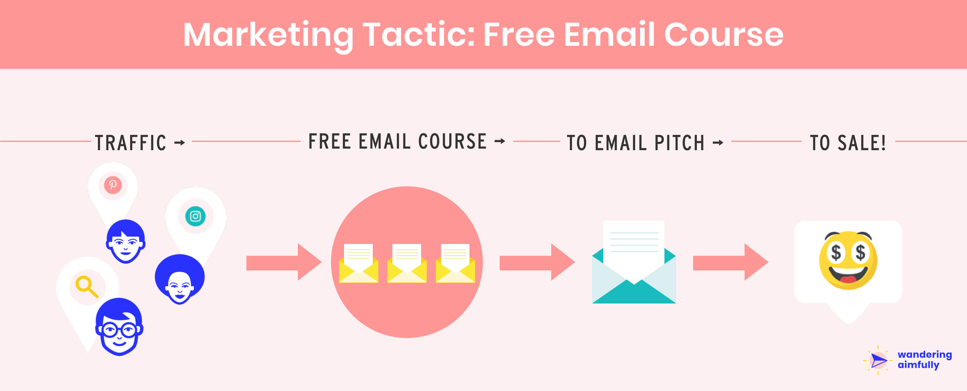 Free Email Course Marketing Funnel