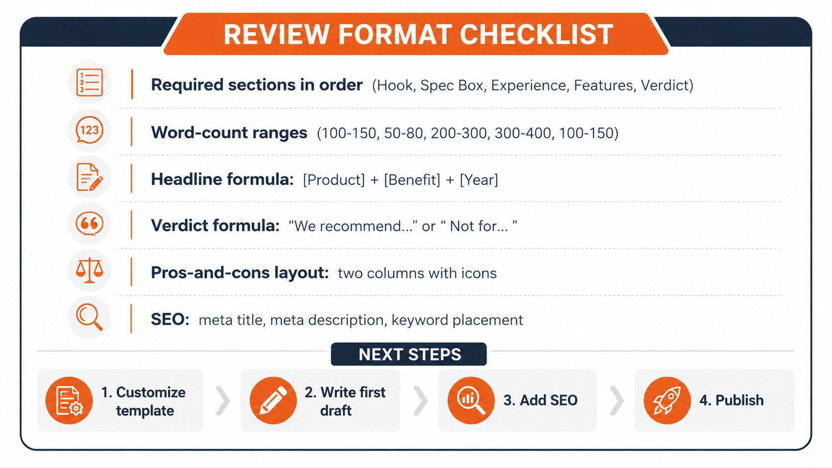 A structured checklist infographic outlining the essential sections, word counts, and formatting requirements for product reviews.