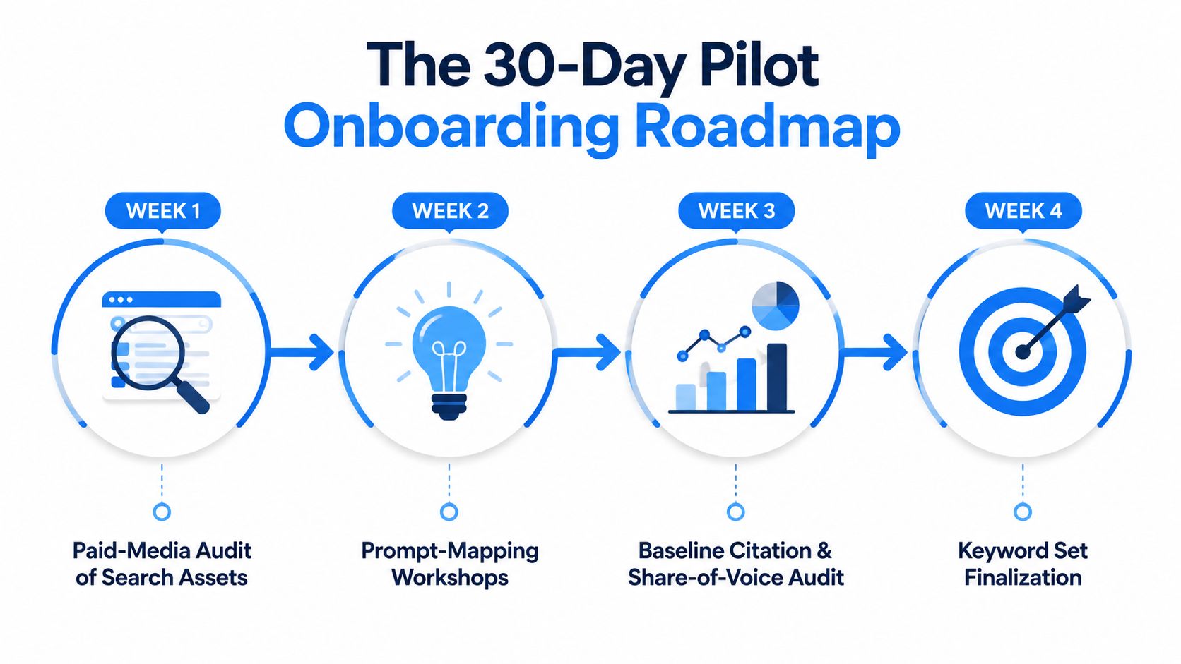 A four-week pilot onboarding roadmap chart detailing steps for a paid media and AI marketing campaign.