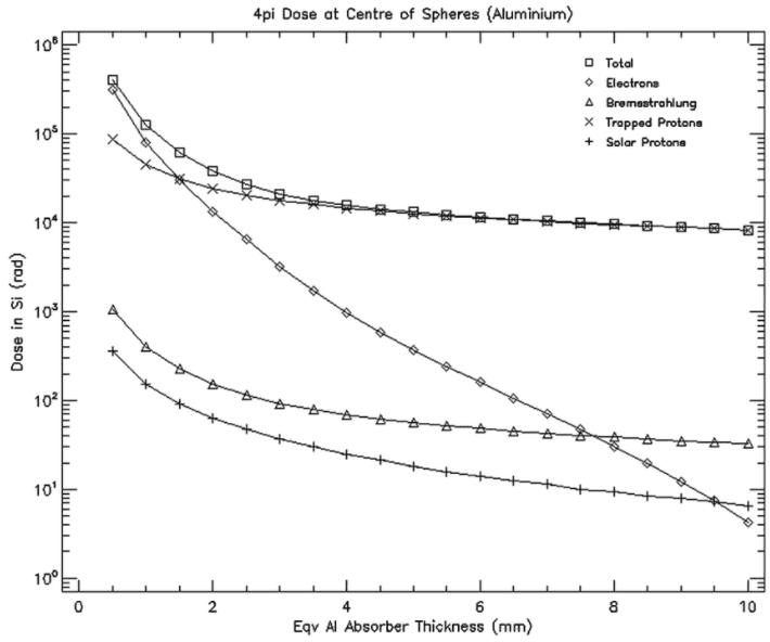 Figure 2: Dose in dependence of the aluminium shielding thickness