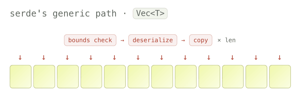 Diagram of a typical generic deserialization loop. Eight elements in a row, each with its own bounds check above it, showing one check per element.