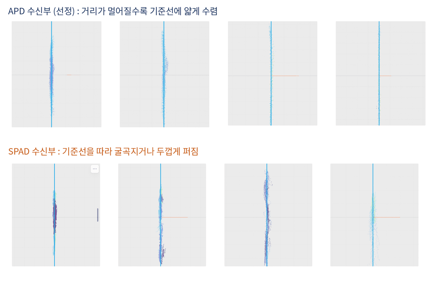 점군을 옆에서 본 단면. 파란 세로선이 실제 벽면 위치이고, 점이 선에 얇게 붙을수록 정확하게 측정한 것이다.