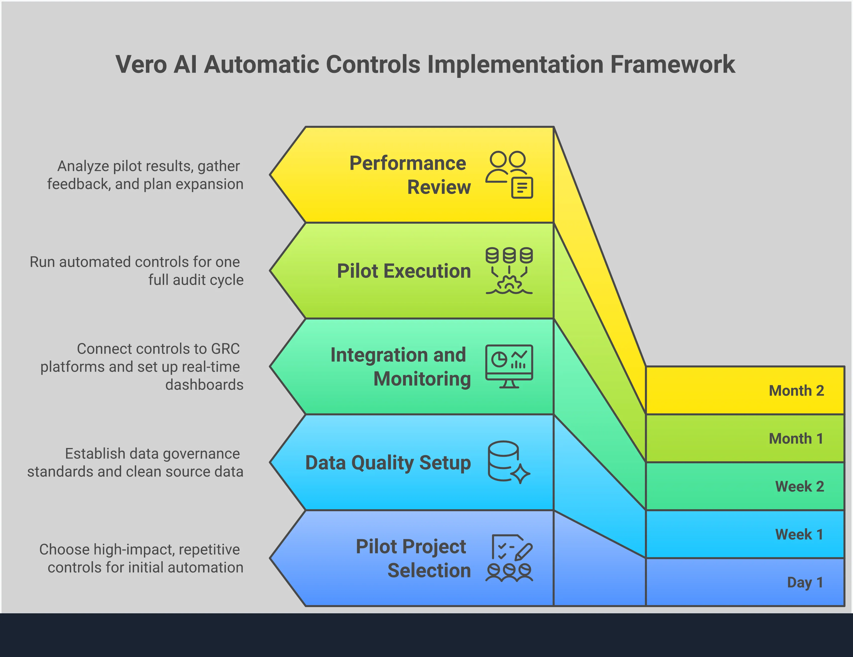 Professional infographic showing automatic controls implementation framework with four main sections: System Architecture Components featuring sensor-controller-actuator design, Pilot Project Selection Strategy with SOX control examples, Data Quality Prerequisites showing governance standards, and Integration and Monitoring Setup displaying GRC platform connections. Each section includes specific tools, metrics, and actionable steps for compliance teams.