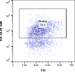 3 nM EGF EGF yeast display FACS binding plot thumbnail