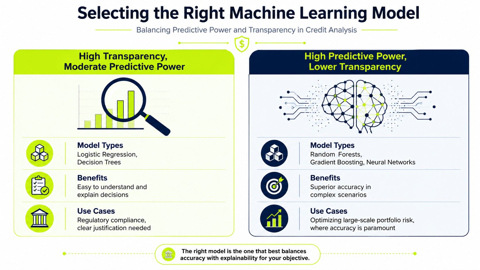 A comparison chart showing how machine learning models balance predictive power and transparency in credit analysis.