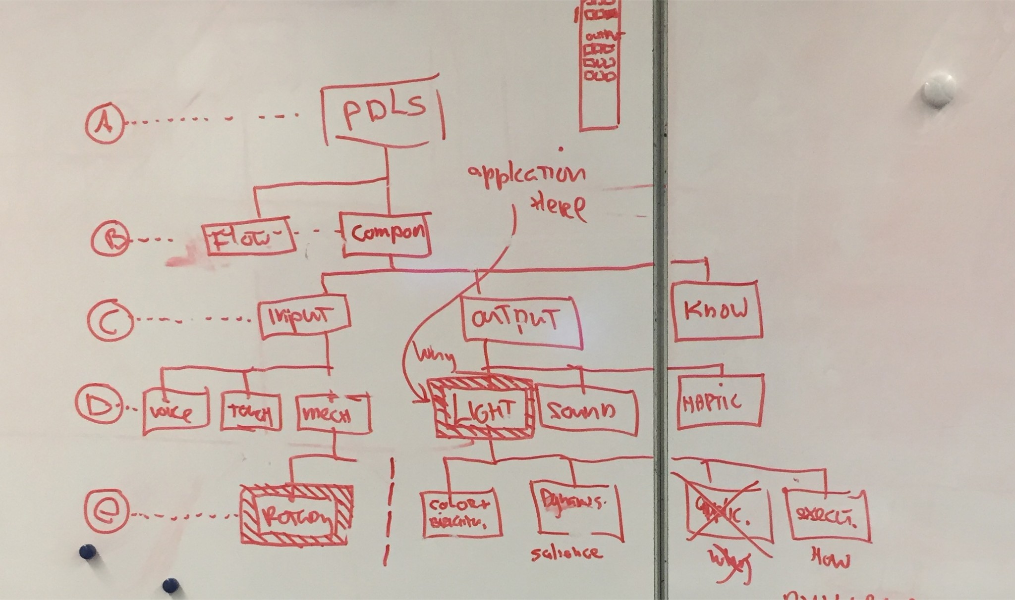 Photo of whiteboarding of a navigational structure