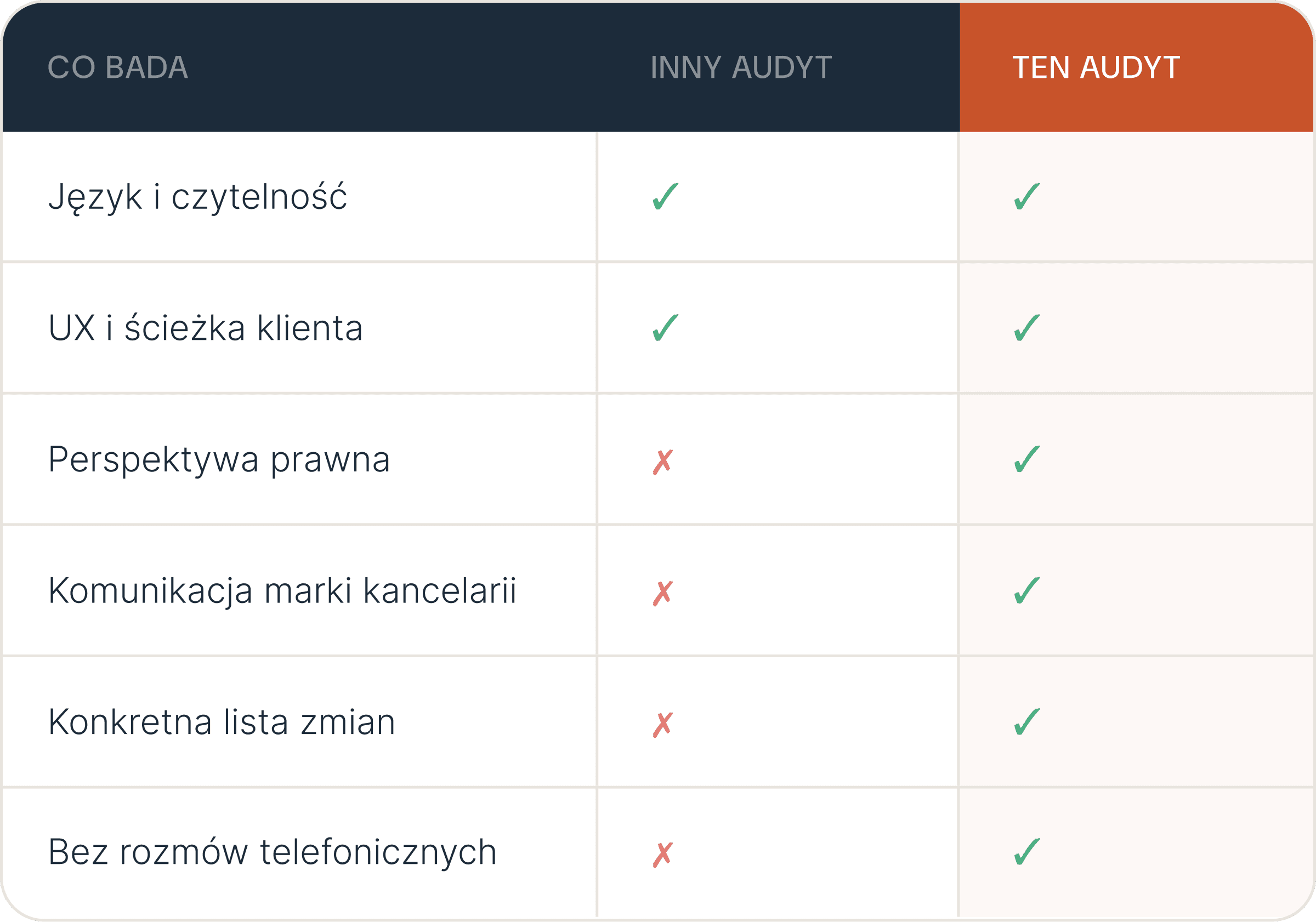 Usługa Legal Design, Projektowanie Prawa, Marketing prawniczy, Audyt Legal Design