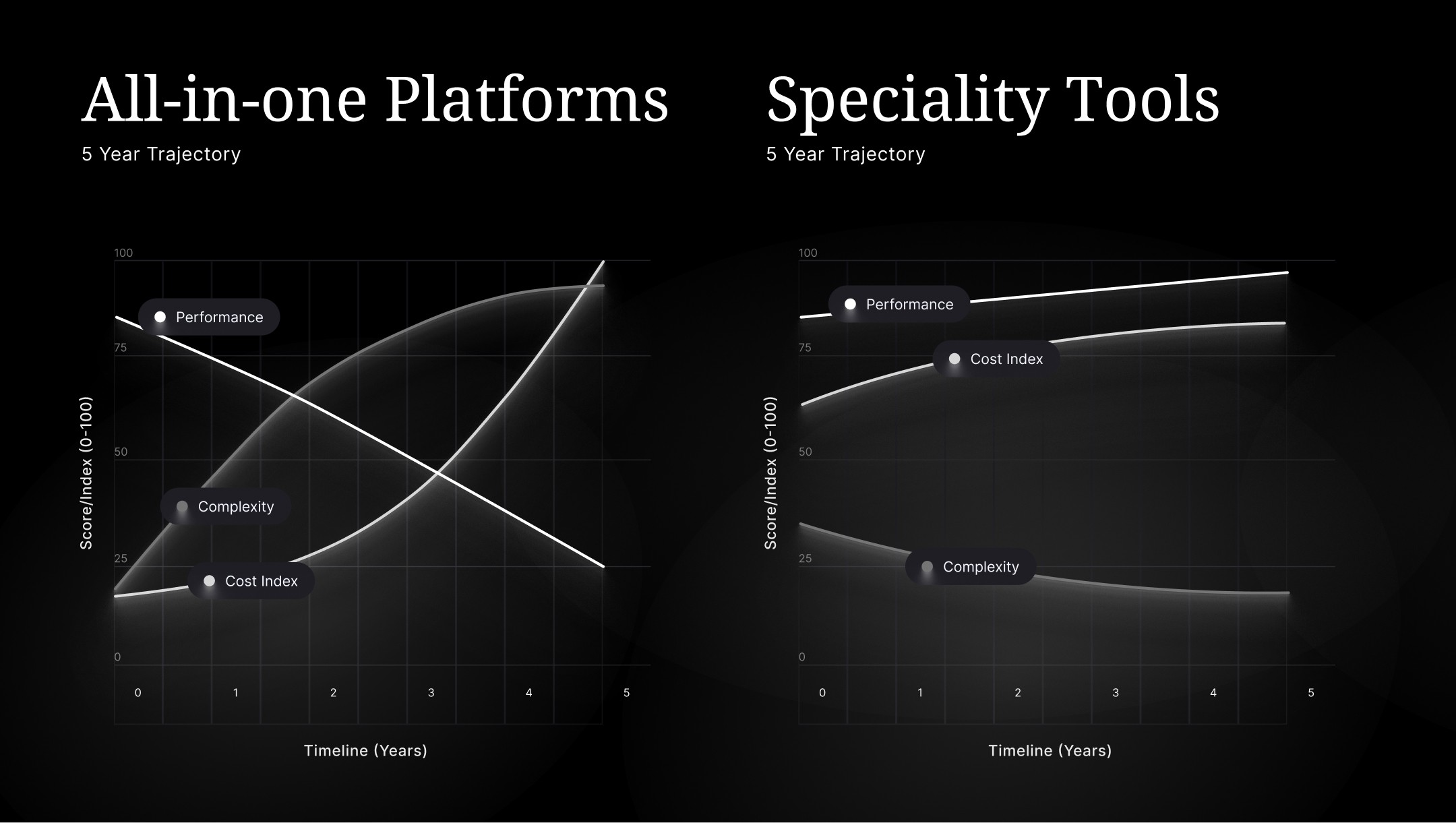 Side‑by‑side line charts comparing five‑year trajectories of all‑in‑one software platforms versus specialized tools, showing performance, cost index, and complexity trends for small business software stacks.