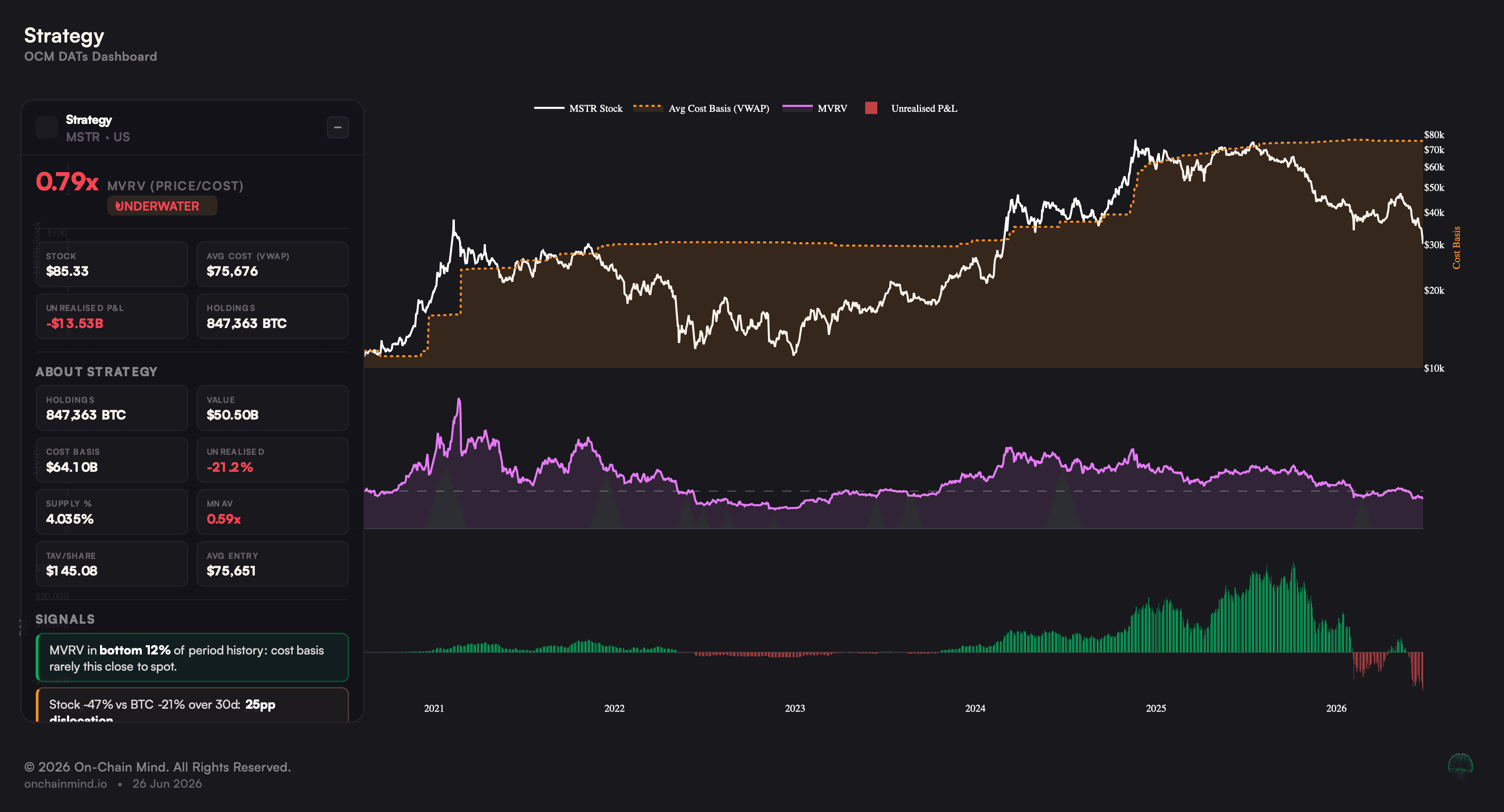 MSTR Technicals
