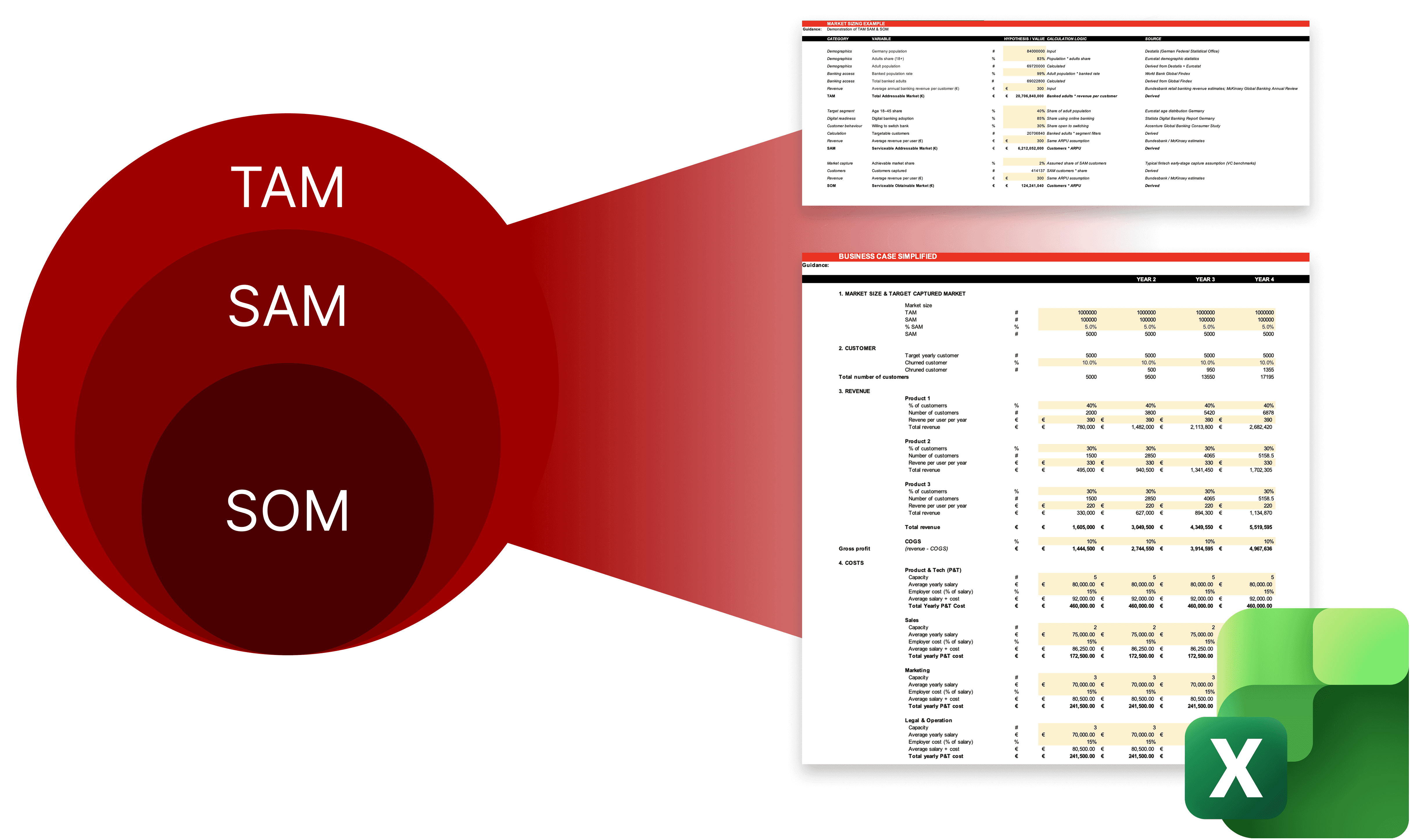 TAM, SAM, and SOM concentric circle diagram in red alongside two Excel spreadsheet previews of the built-in business case calculation sheets for market sizing and financial modelling, displayed with a Microsoft Excel icon.