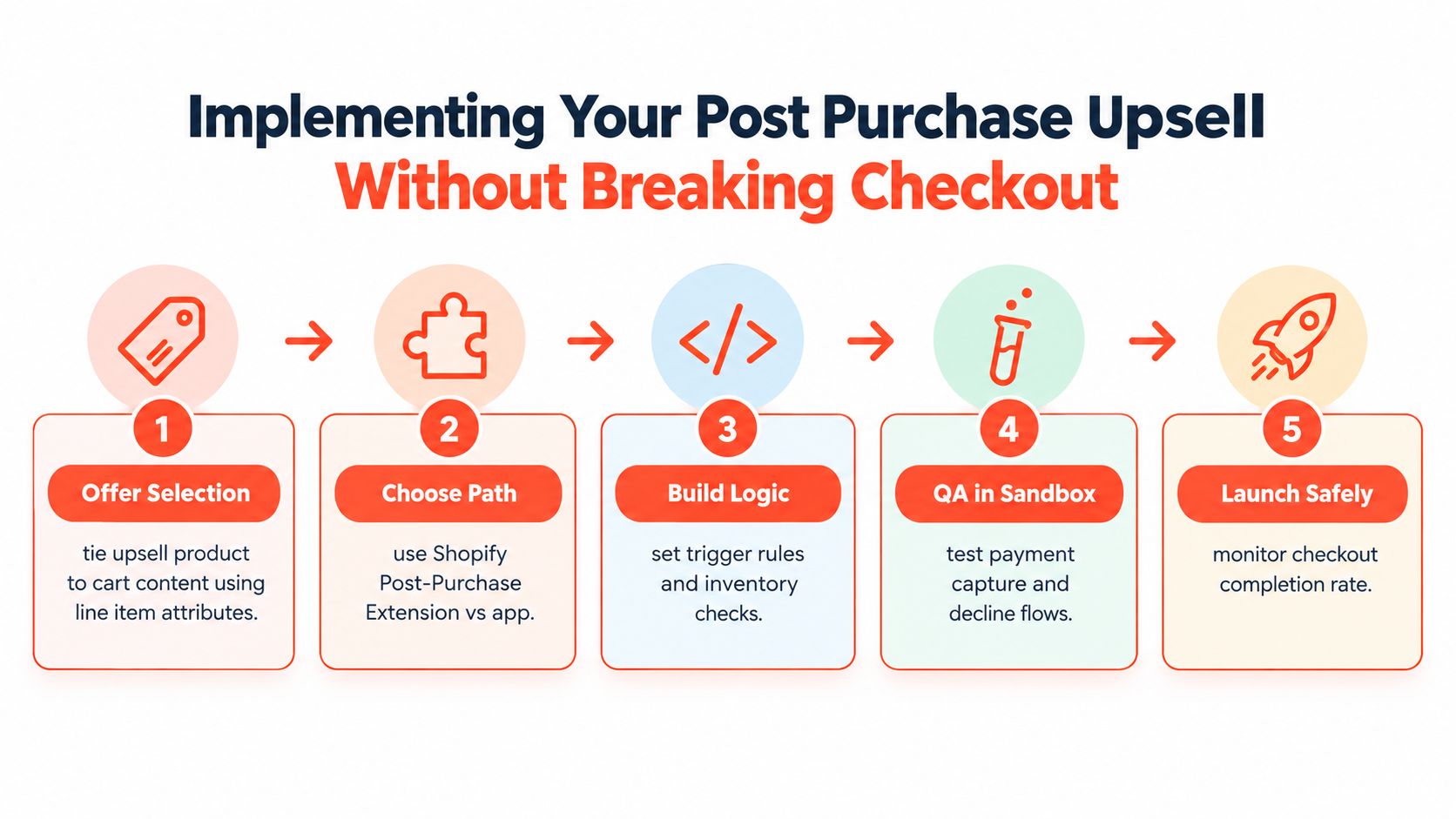 A five-step infographic guide on how to implement post-purchase upsells for online checkout pages effectively.