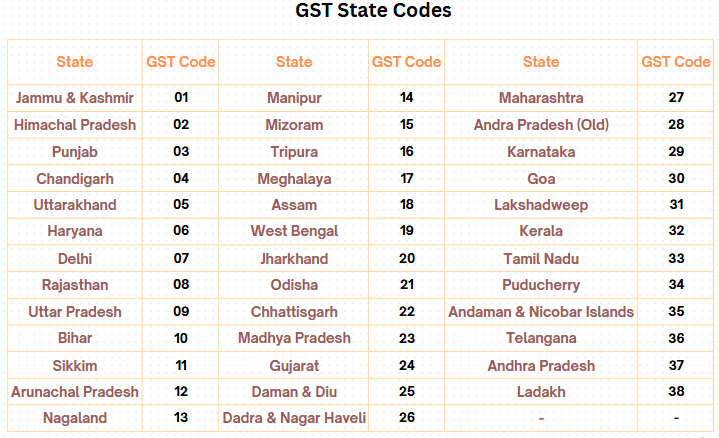 GST State Code List of India