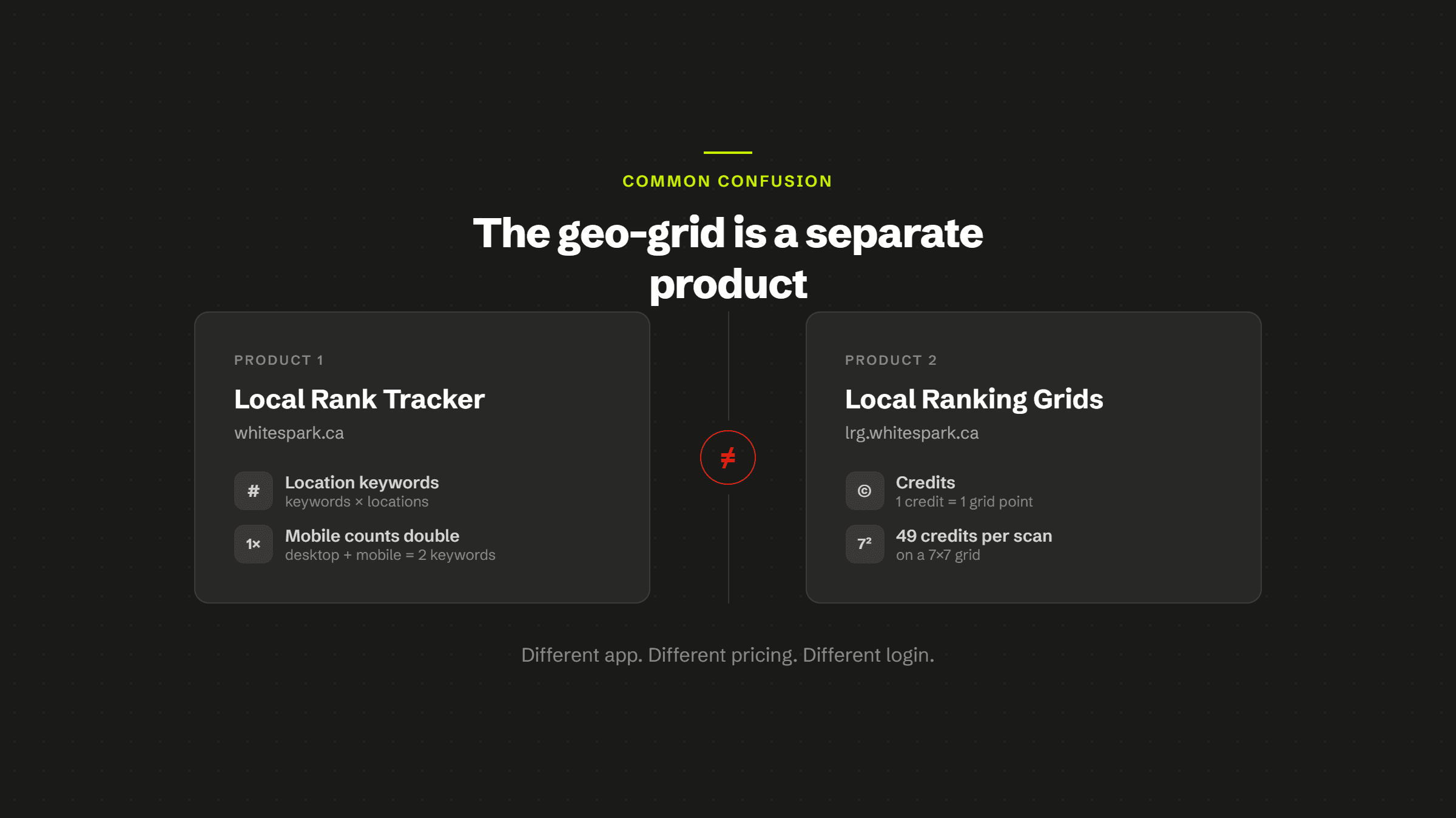 Whitespark's Local Rank Tracker priced in location keywords with mobile counting double, shown as a separate product from Local Ranking Grids priced in credits at 49 per 7x7 scan, on a different app with a different login.