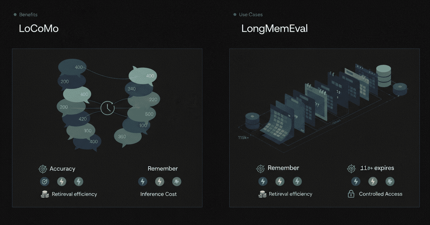 Vector illustration comparing LoCoMo and LongMemEval AI memory benchmarks with dialogue bubbles and calendar icons