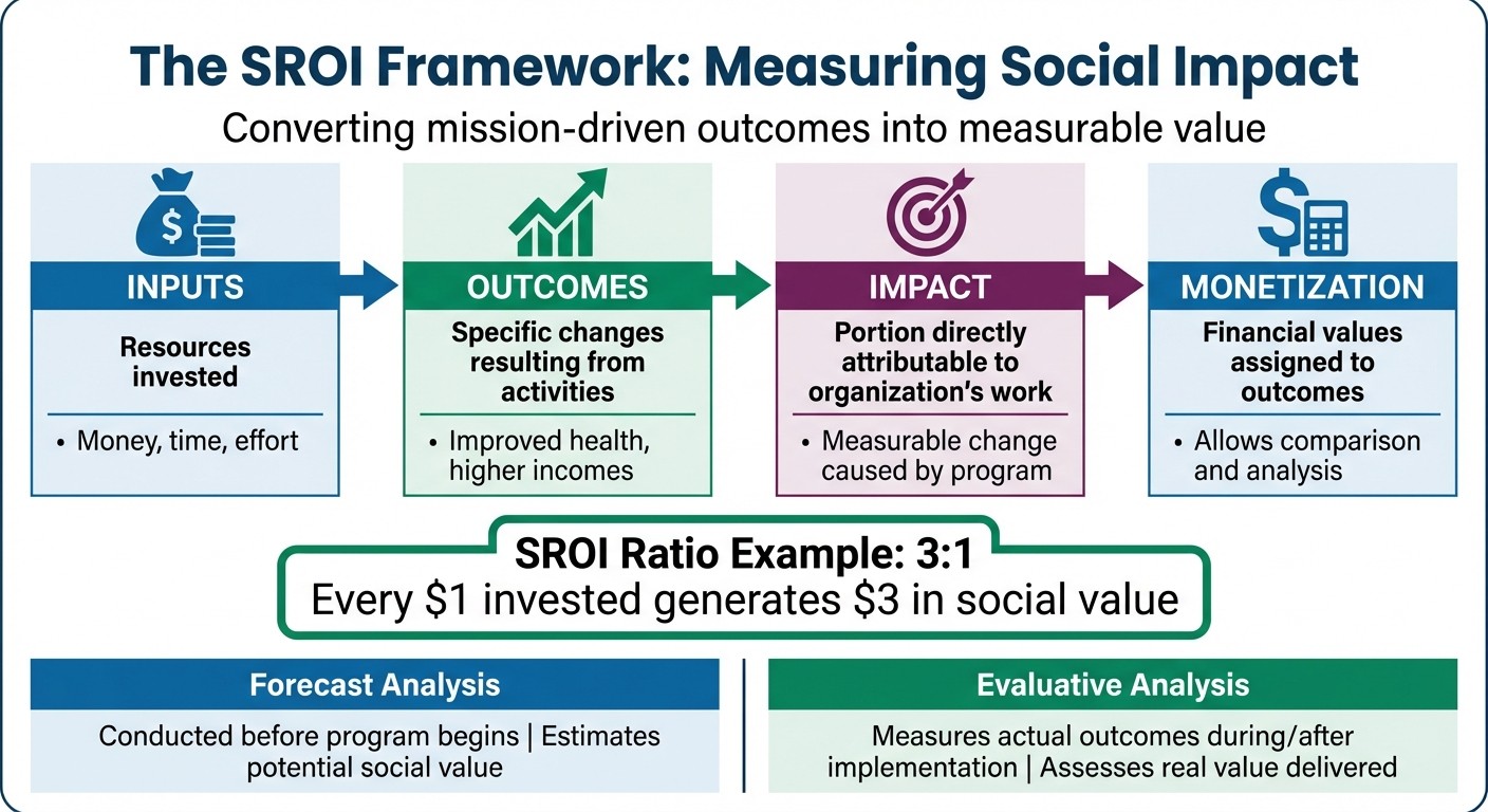 SROI Framework: 4 Key Elements for Measuring Nonprofit Impact