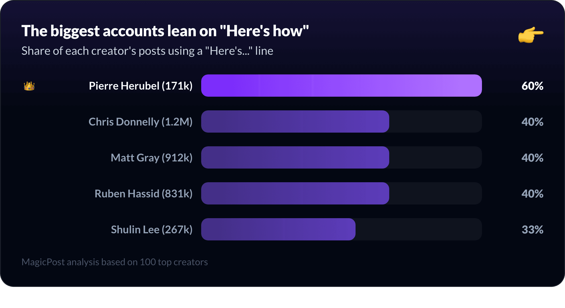 Bar chart: share of each top creator's posts using a Here's how line