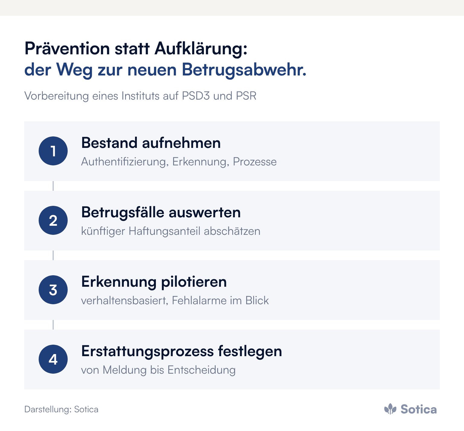 Prozesskette in vier Schritten: Bestand aufnehmen, Betrugsfälle auswerten, Erkennung pilotieren, Erstattungsprozess festlegen. Darstellung: Sotica.
