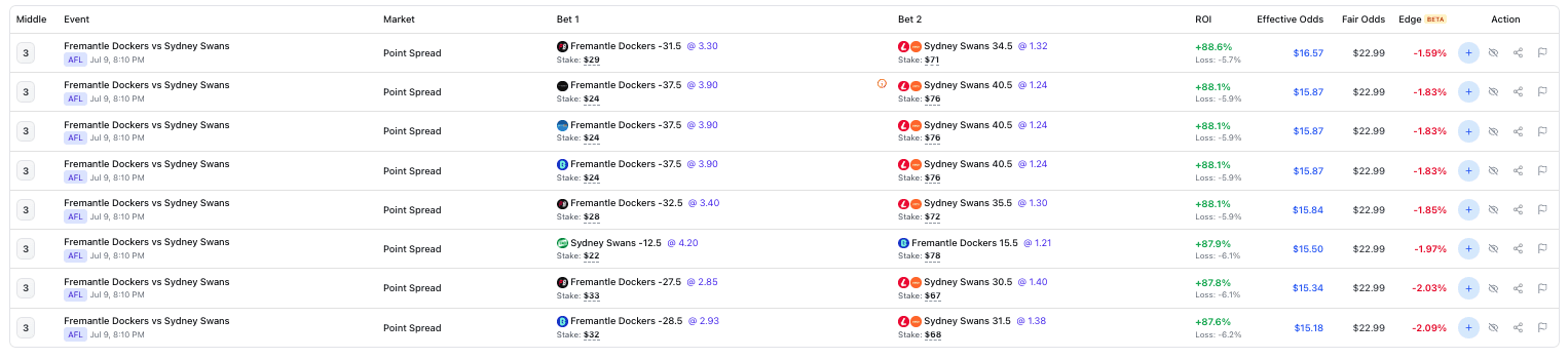 Betsniper's Middles tool showing the Fremantle vs Sydney AFL middle opportunities