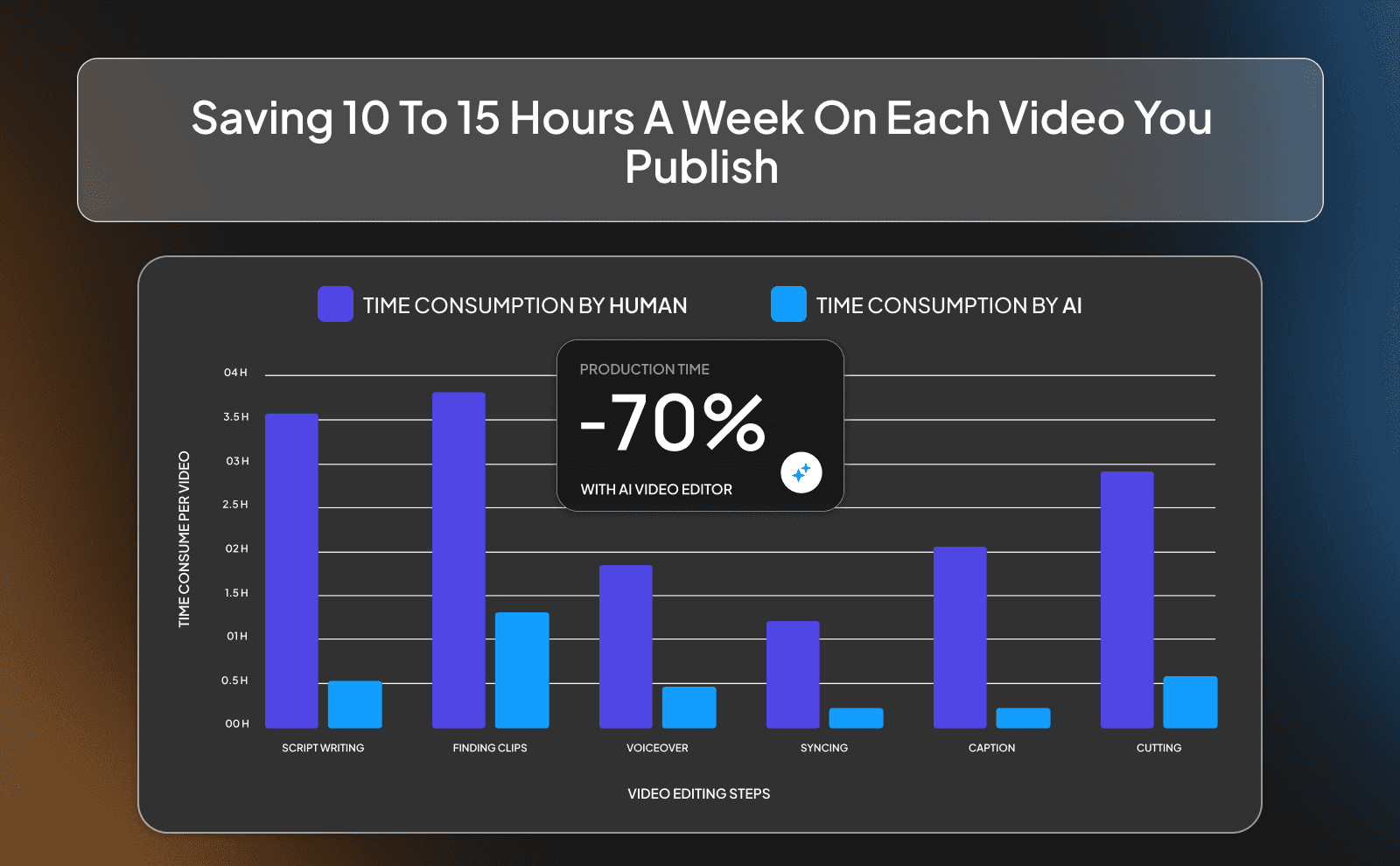 Saving 10 to 15 hours a week on each video you publish