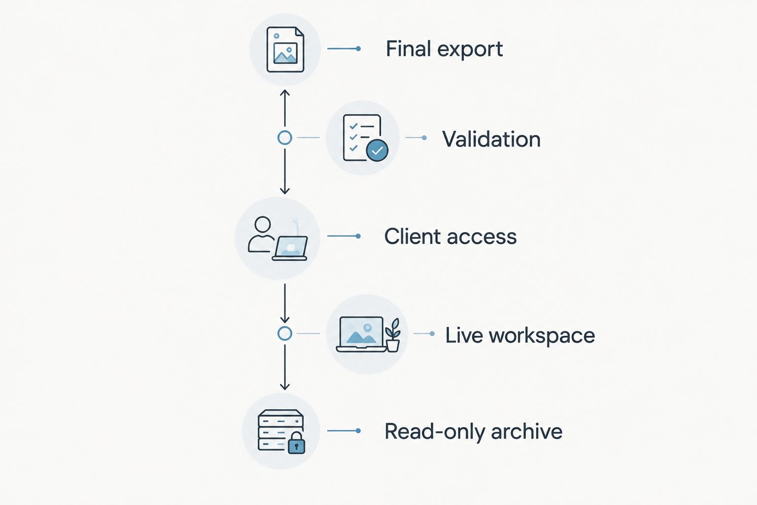 Migration handoff from final export through validation and client access to a read-only archive
