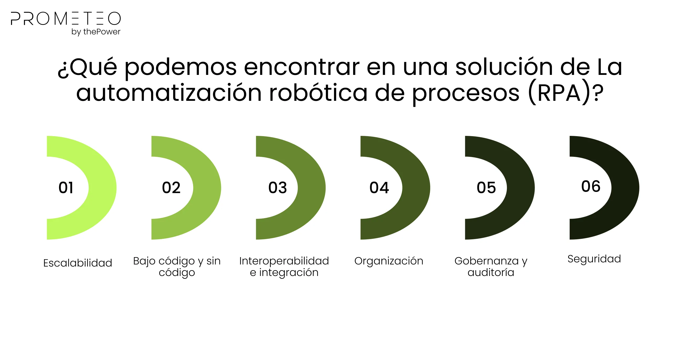 ¿Qué podemos encontrar en una solución de La automatización robótica de procesos (RPA)?