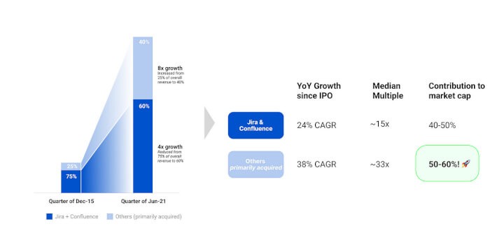 How Atlassian built a $50B+ acquisition-led growth engine 🤝