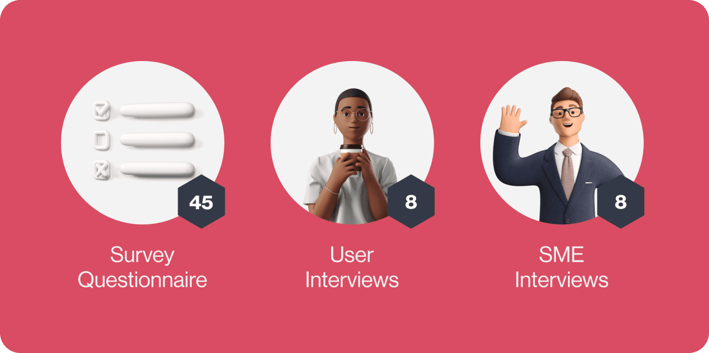 Primary research methods used for gaining data.