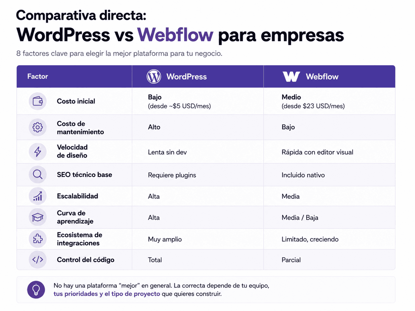 Comparativa directa: WordPress vs Webflow para empresas