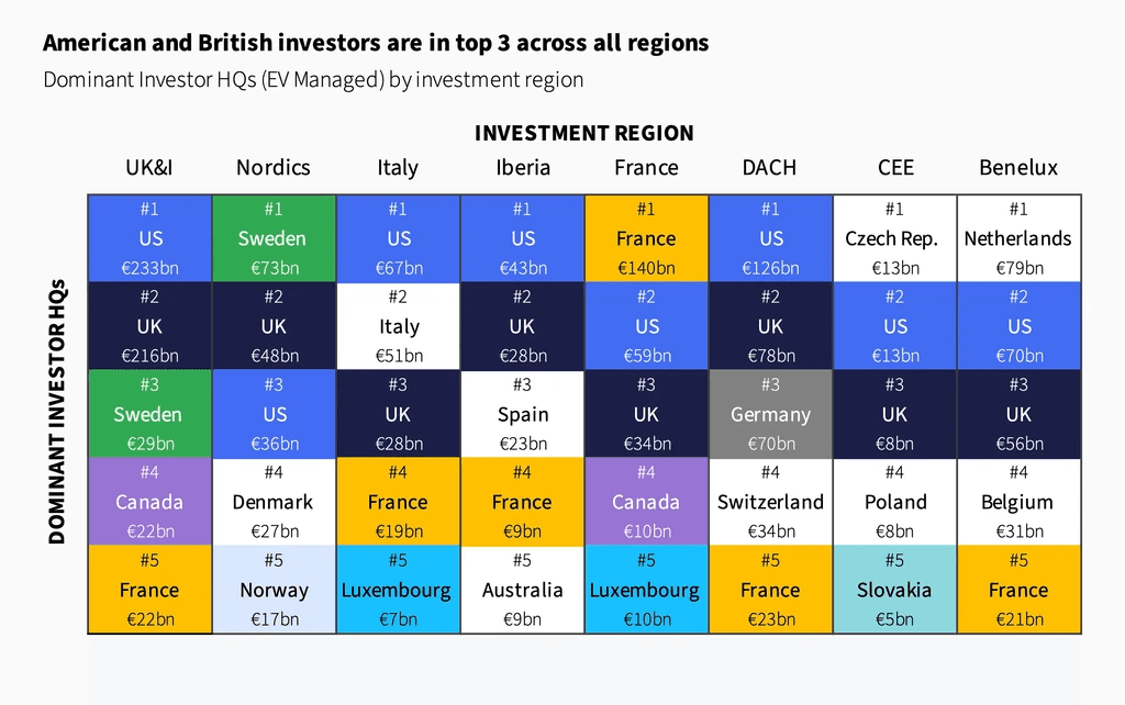 Two pie charts compare US investor dominance. Left chart: 85% US, 8% Europe, 4% Canada by EV managed. Right chart: 79% US, 11% Europe, 6% Canada by count.