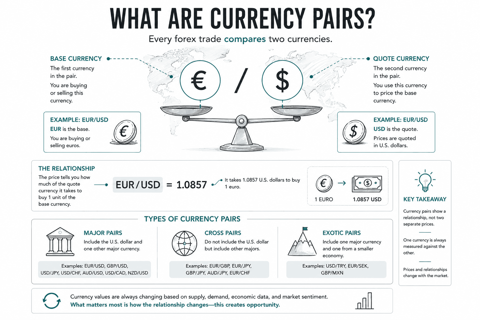 Diagram showing EUR/USD as a base-and-quote relationship, including what buying and selling the pair means.