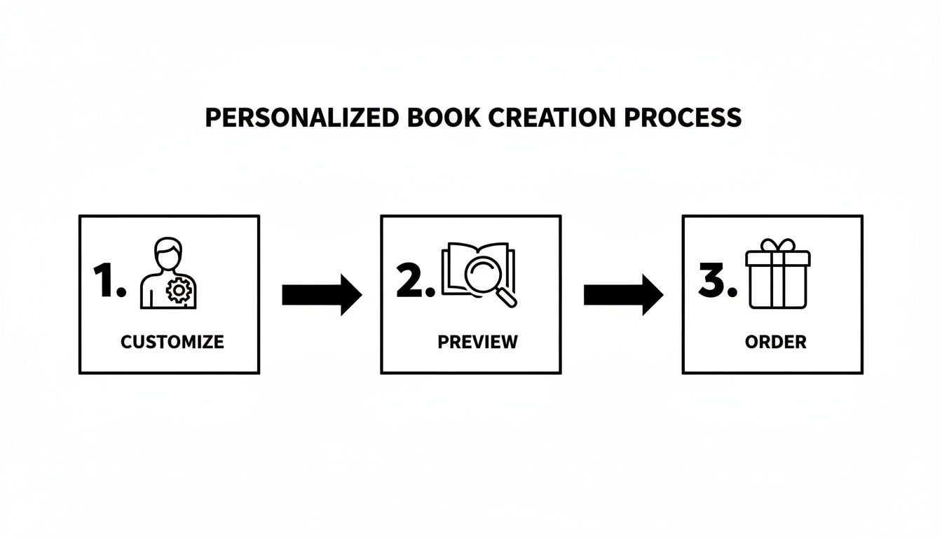 A visual guide illustrating a three-step personalized book creation process: customize, preview, and order.