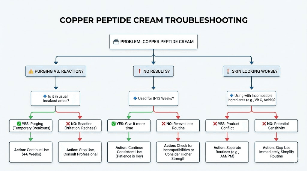Copper peptide cream troubleshooting guide flowchart