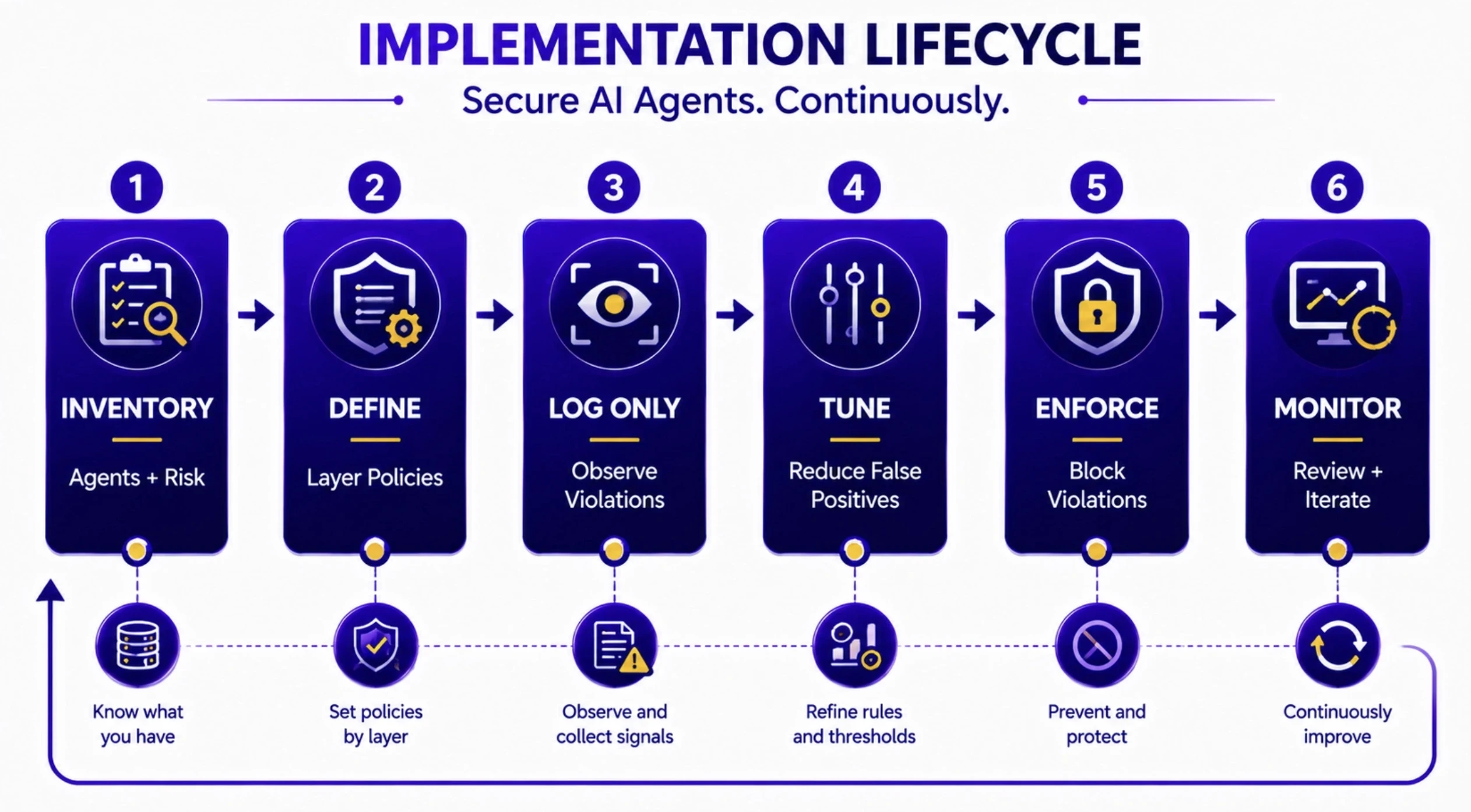 Practical Implementation Workflow