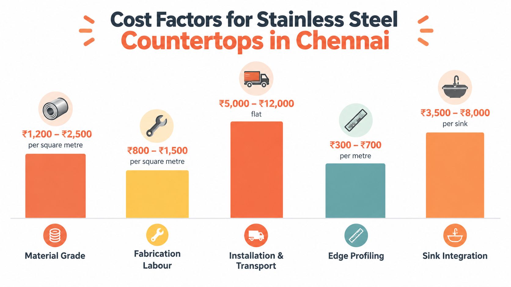 A bar chart showing the various cost factors for stainless steel kitchen countertops in Chennai, India.