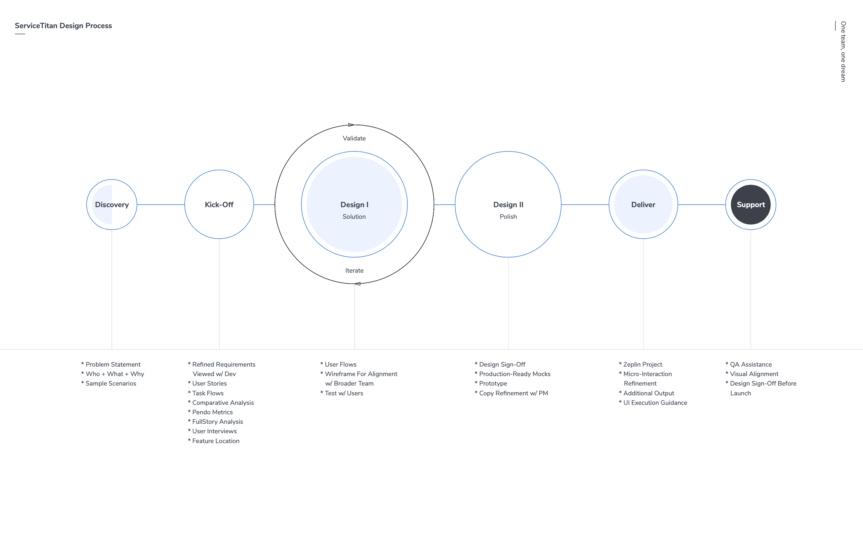 design process map - ServiceTitan