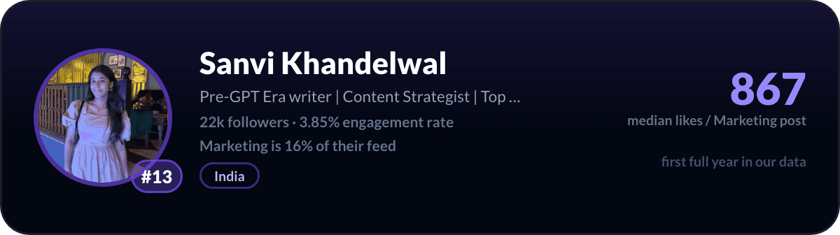 Sanvi Khandelwal, number 13 LinkedIn marketing creator: 867 median likes per marketing post, 22k followers