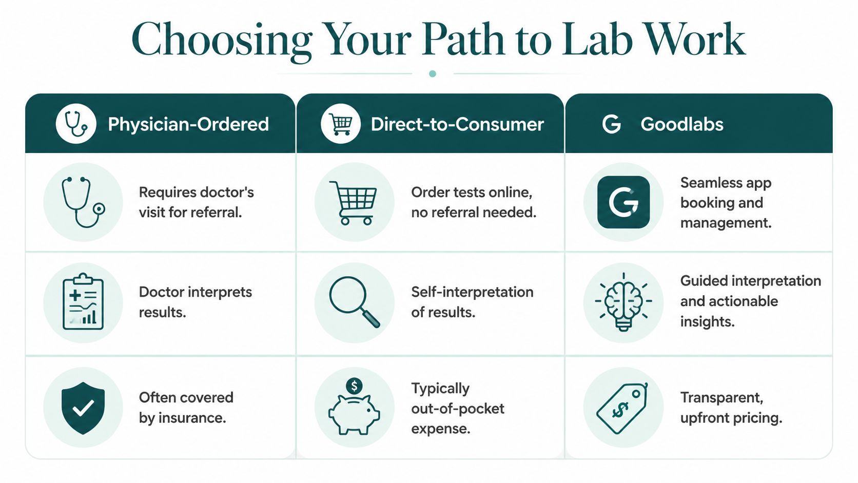 A comparison chart showing three paths to lab work: Physician-Ordered, Direct-to-Consumer, and the Goodlabs app.