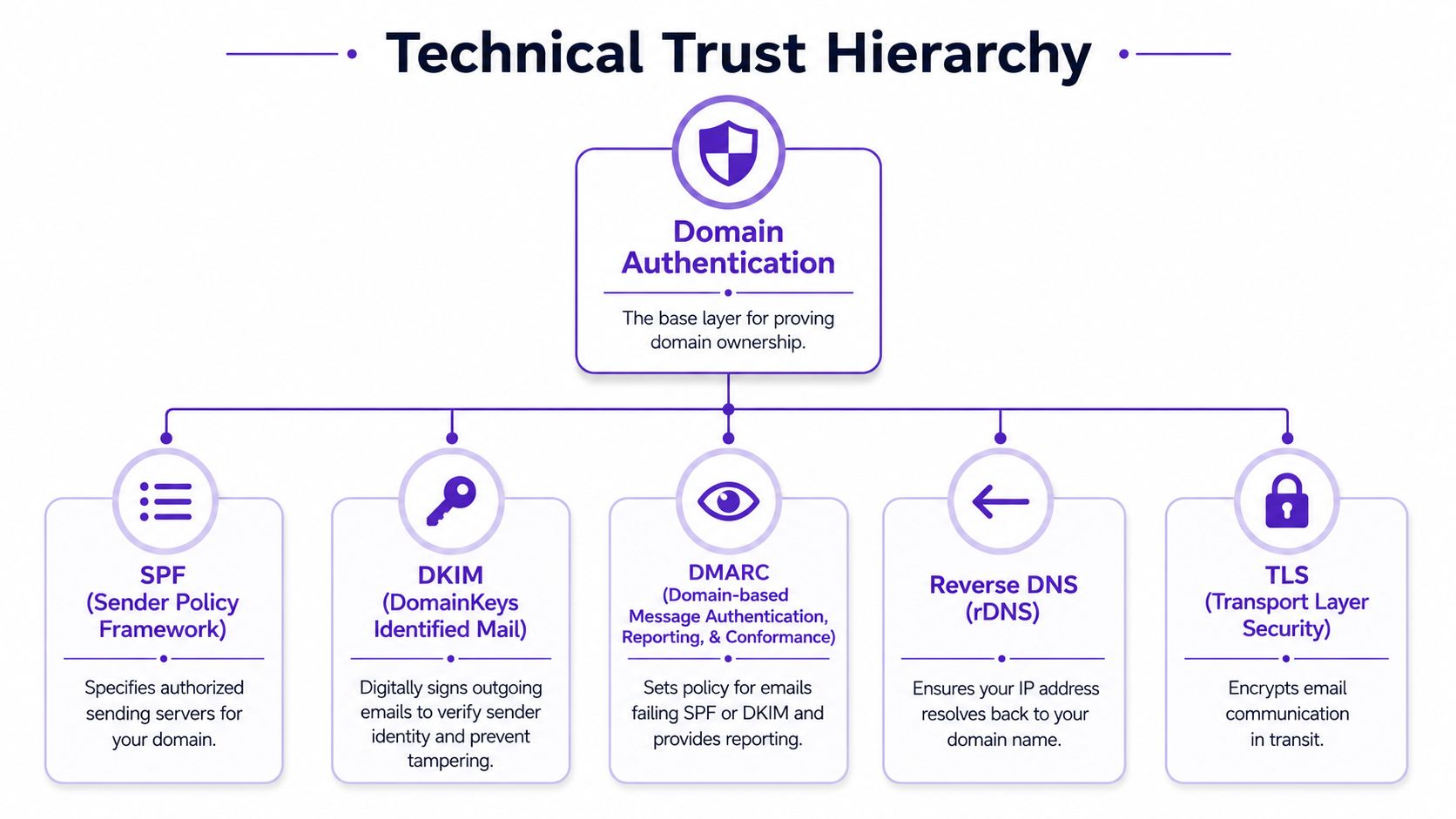 A diagram illustrating the technical trust hierarchy components for email authentication, including SPF, DKIM, DMARC, rDNS, and TLS.