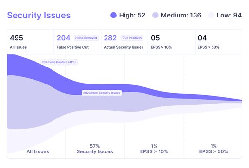 AI SAST dashboard from CodeAnt AI’s agentic security platform showing security issue analysis, 495 total issues filtered down to 282 actual security threats after removing 204 false positives, with High (52), Medium (136), and Low (94) severity breakdowns, supporting code security and penetration testing capabilities across SAST, SCA, Secrets, IaC, and SBOM scanning.